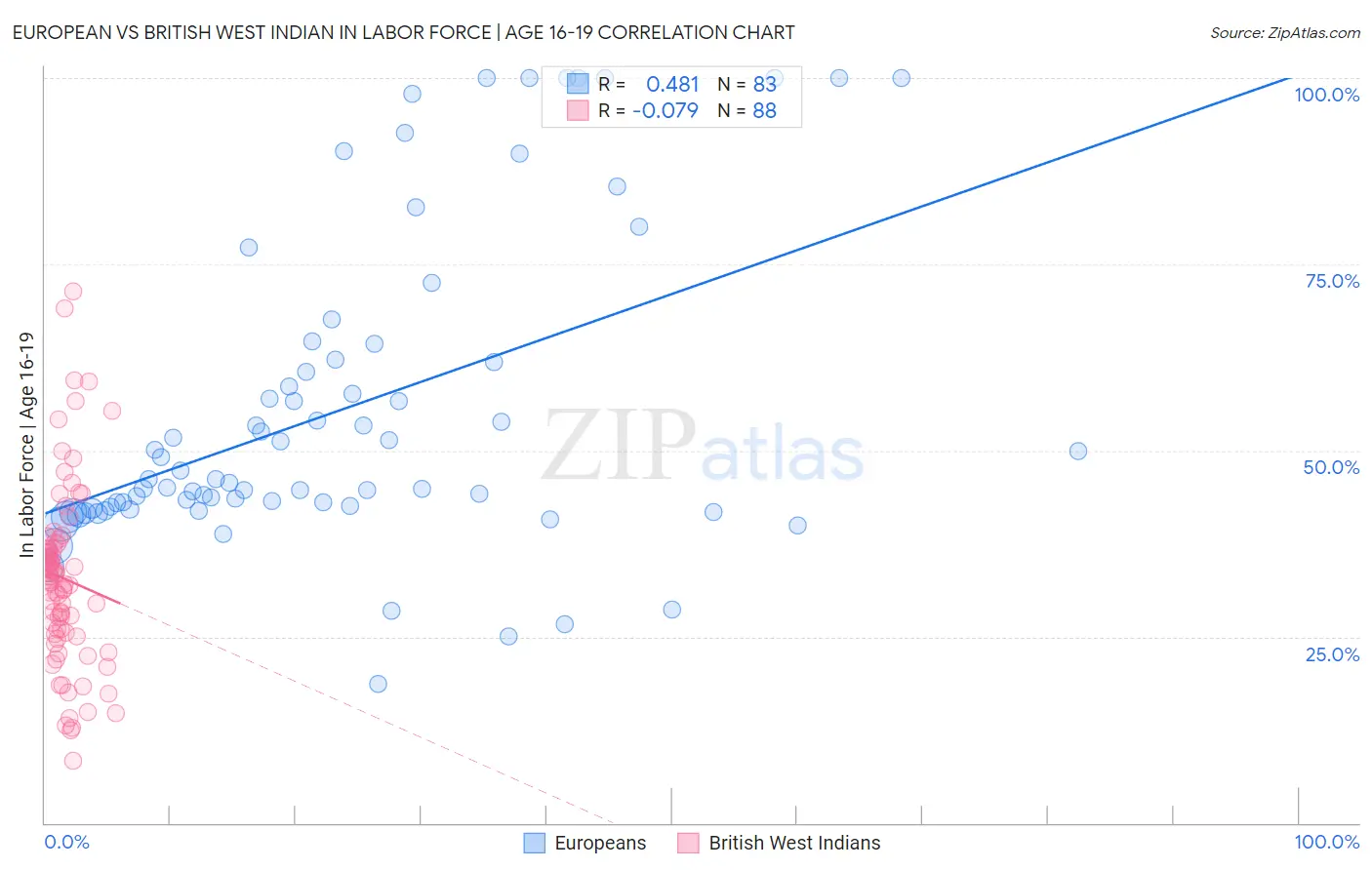 European vs British West Indian In Labor Force | Age 16-19