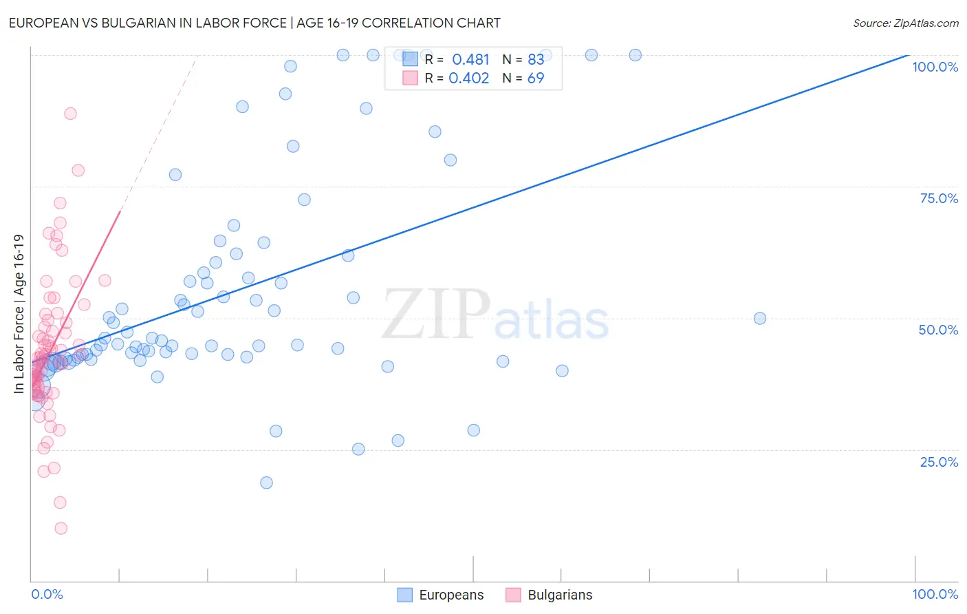 European vs Bulgarian In Labor Force | Age 16-19