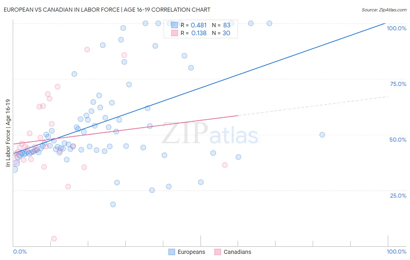 European vs Canadian In Labor Force | Age 16-19