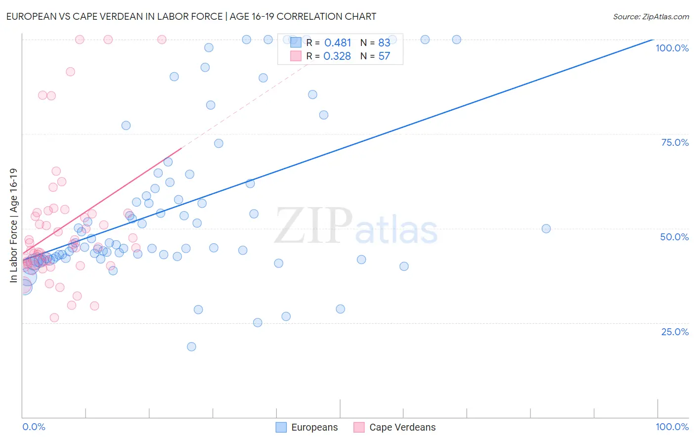 European vs Cape Verdean In Labor Force | Age 16-19
