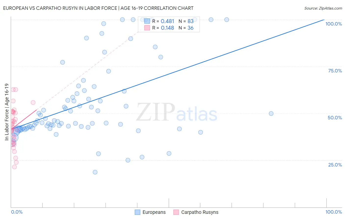 European vs Carpatho Rusyn In Labor Force | Age 16-19