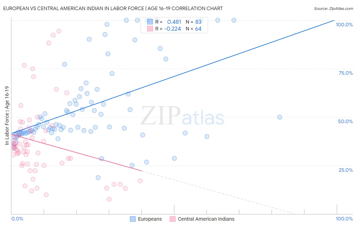 European vs Central American Indian In Labor Force | Age 16-19