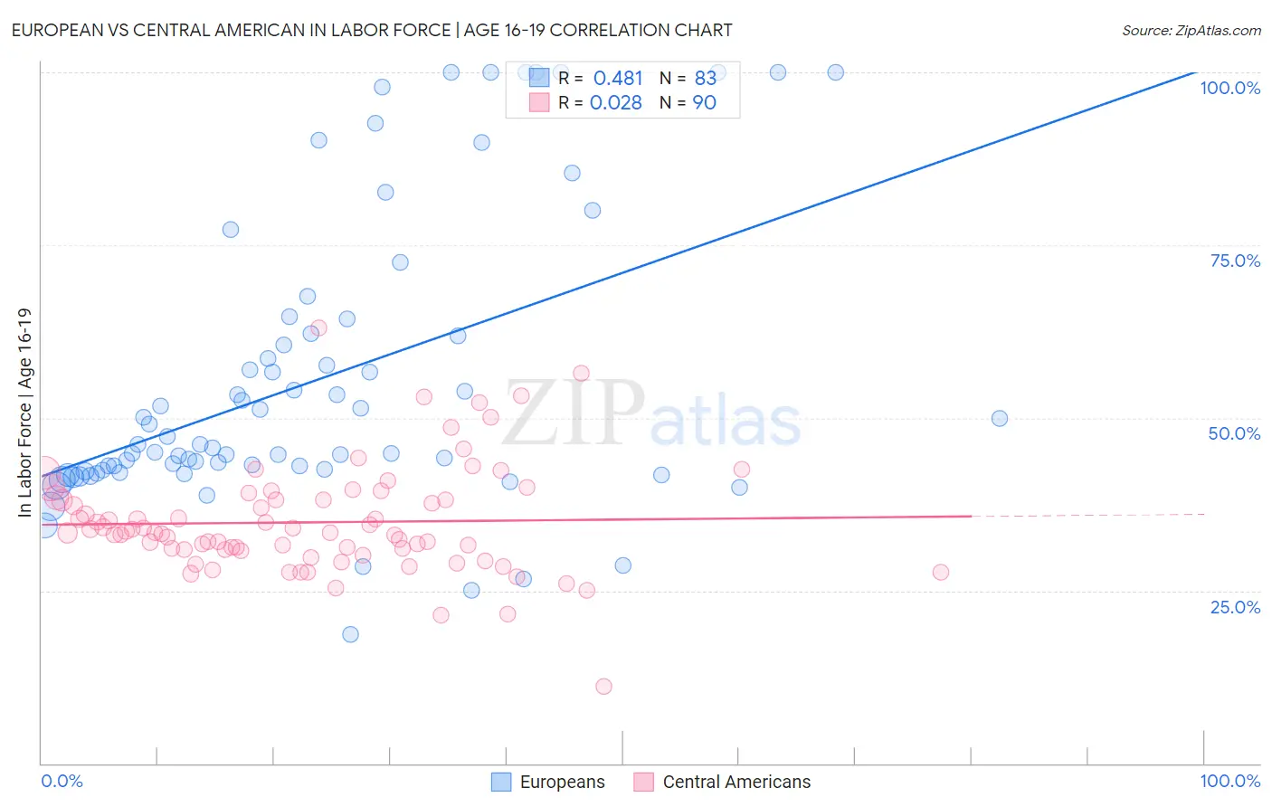 European vs Central American In Labor Force | Age 16-19