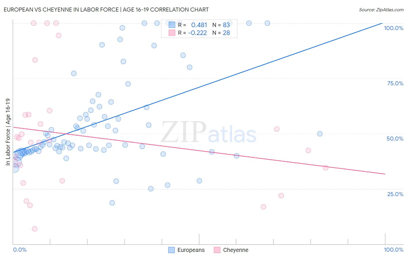 European vs Cheyenne In Labor Force | Age 16-19