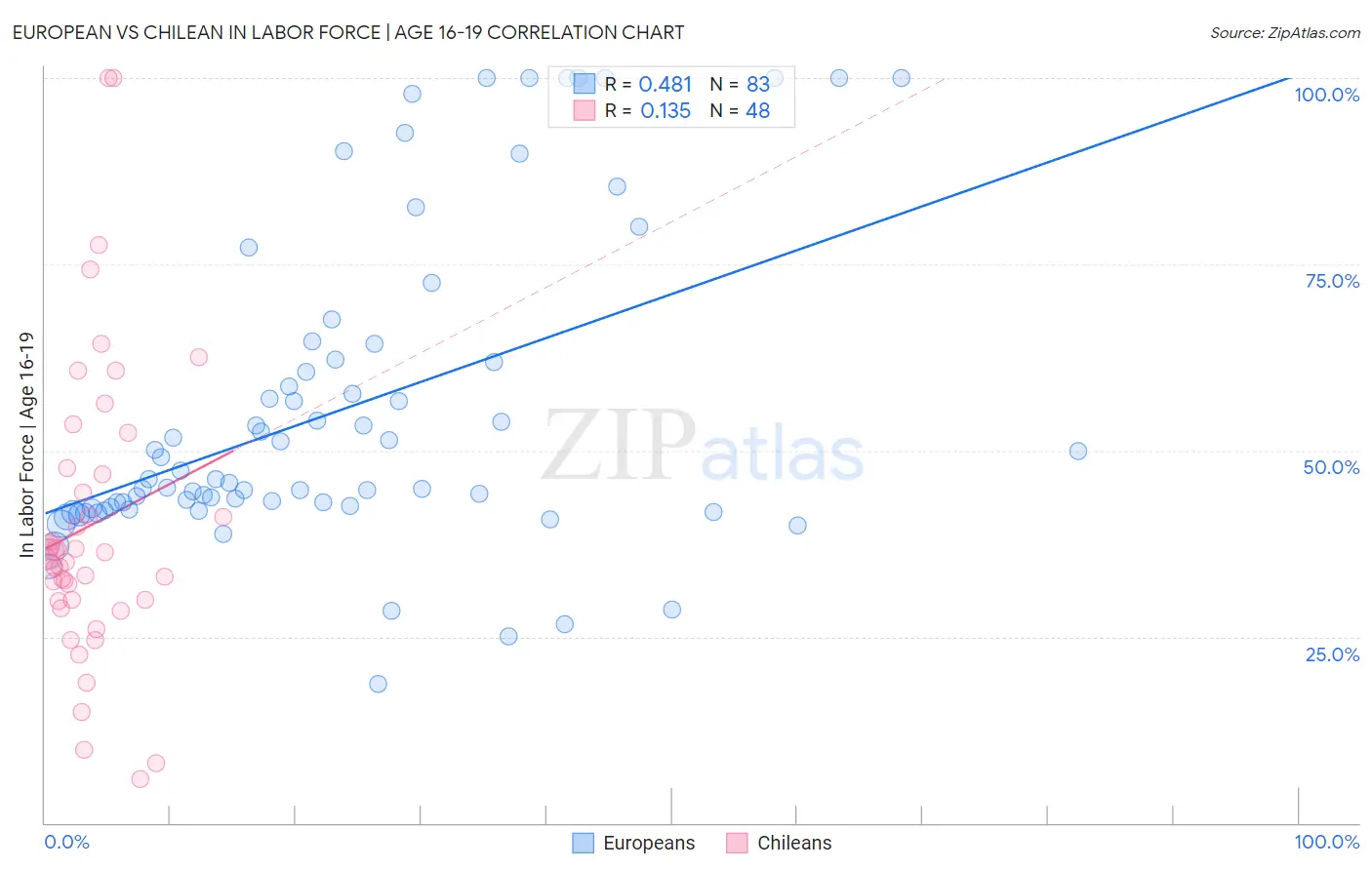 European vs Chilean In Labor Force | Age 16-19