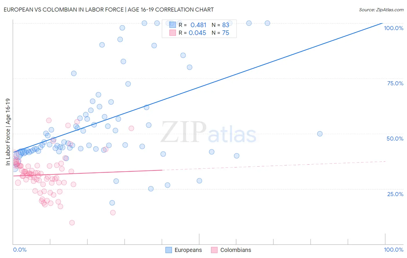 European vs Colombian In Labor Force | Age 16-19
