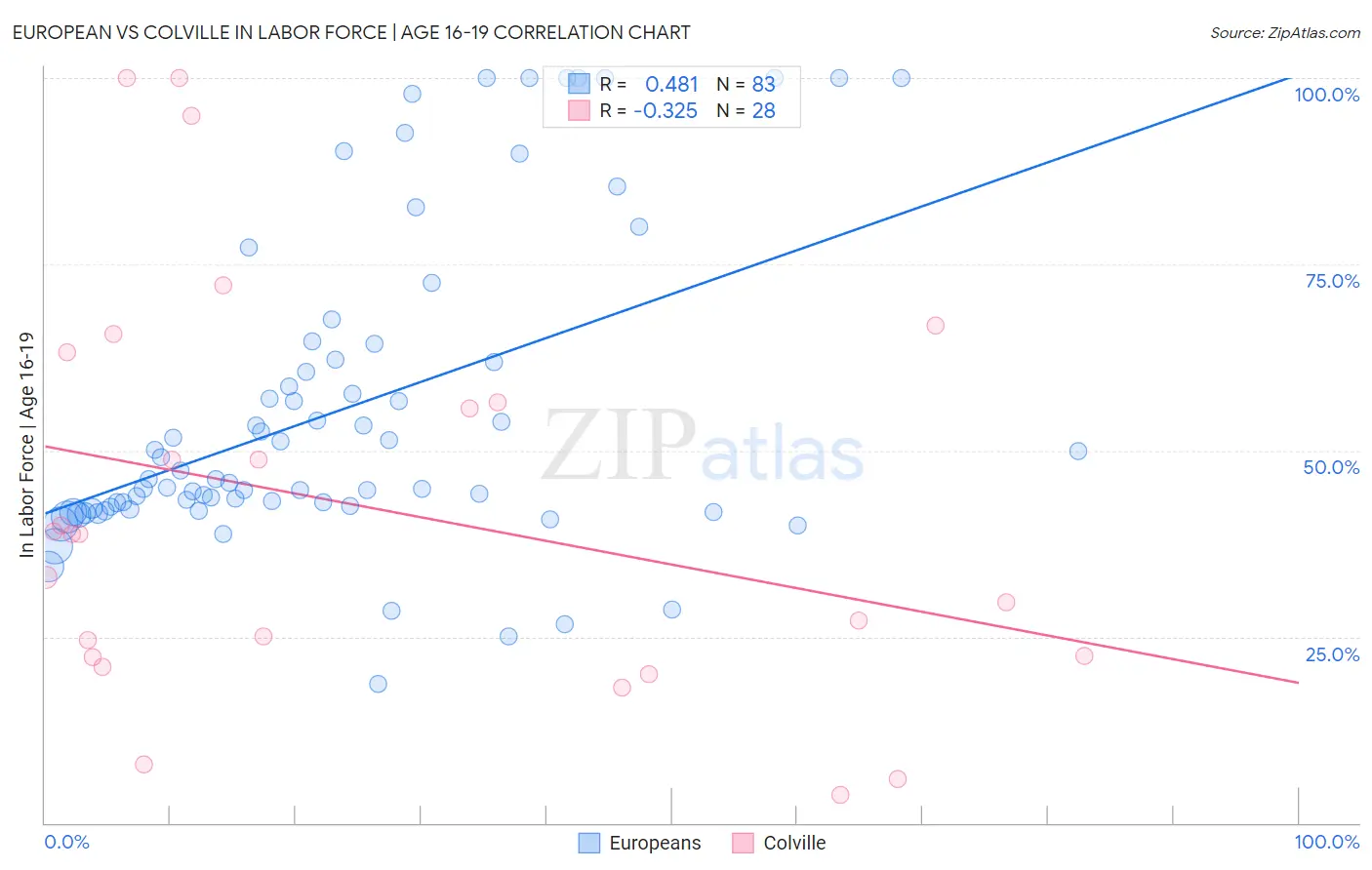 European vs Colville In Labor Force | Age 16-19