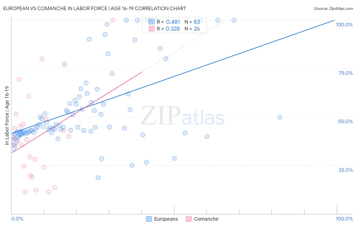 European vs Comanche In Labor Force | Age 16-19