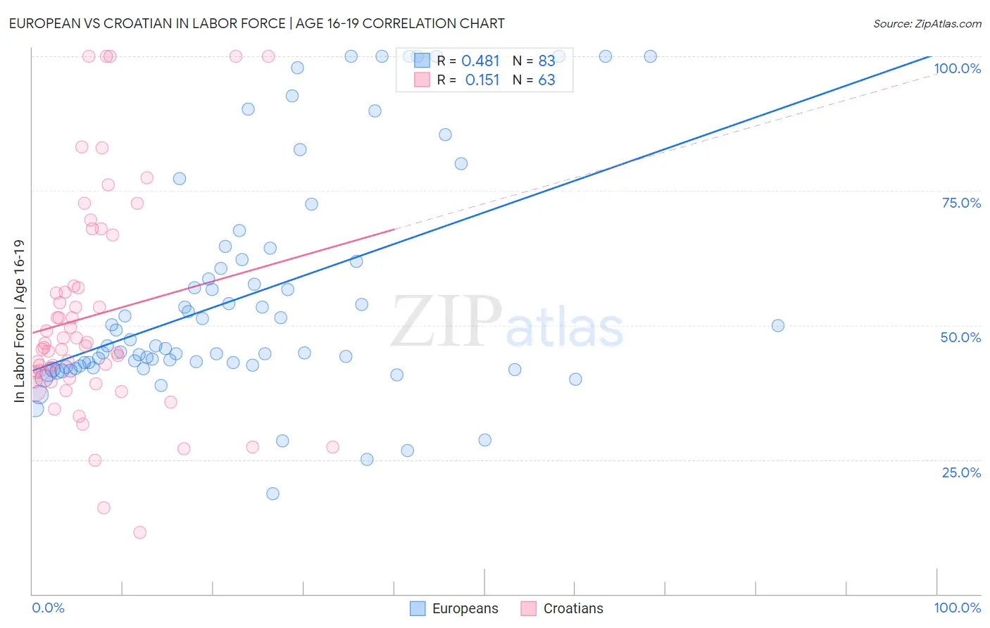 European vs Croatian In Labor Force | Age 16-19