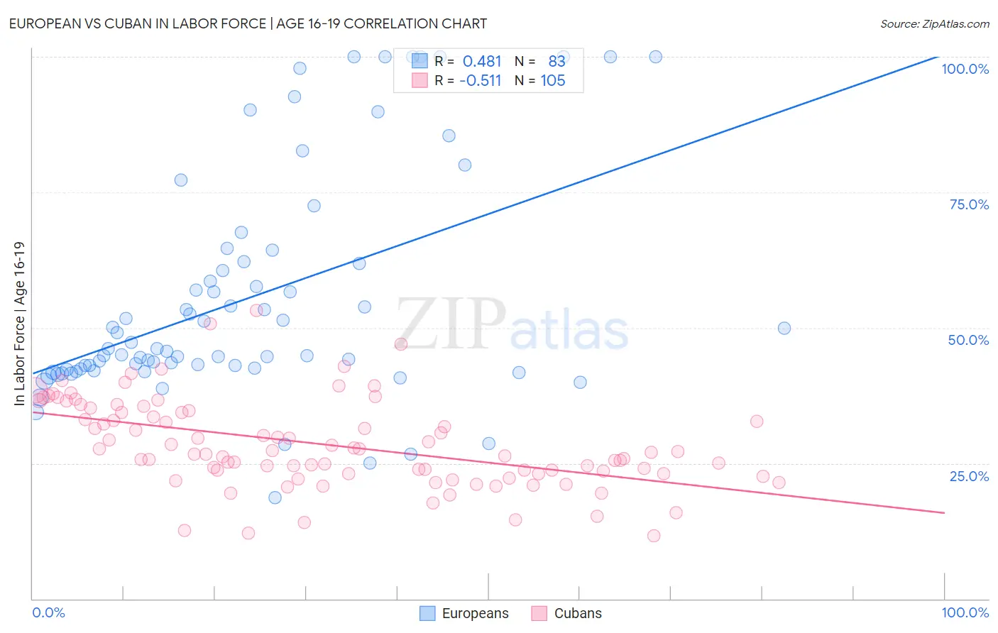 European vs Cuban In Labor Force | Age 16-19