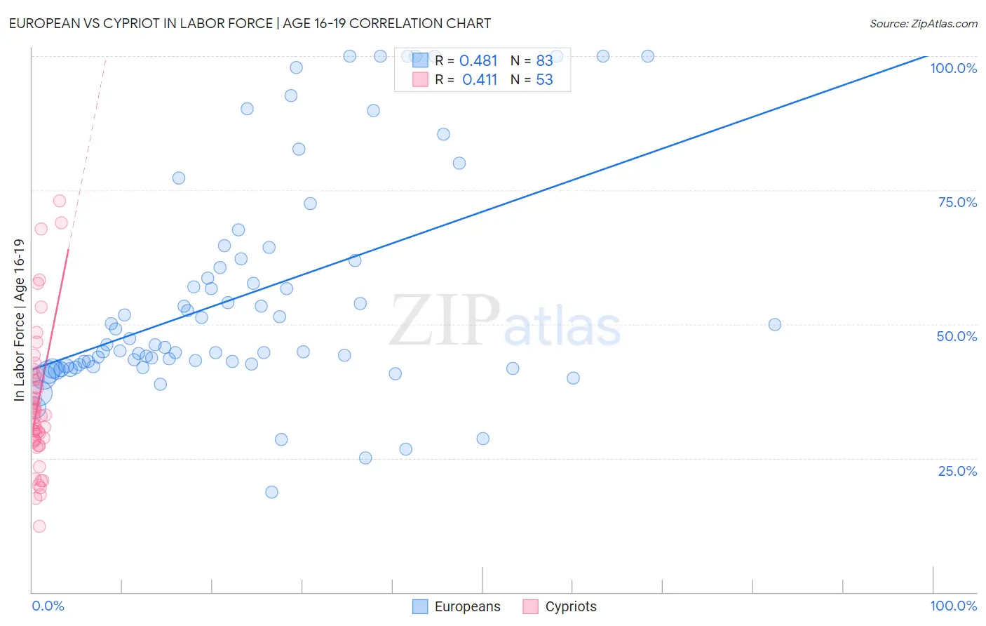 European vs Cypriot In Labor Force | Age 16-19