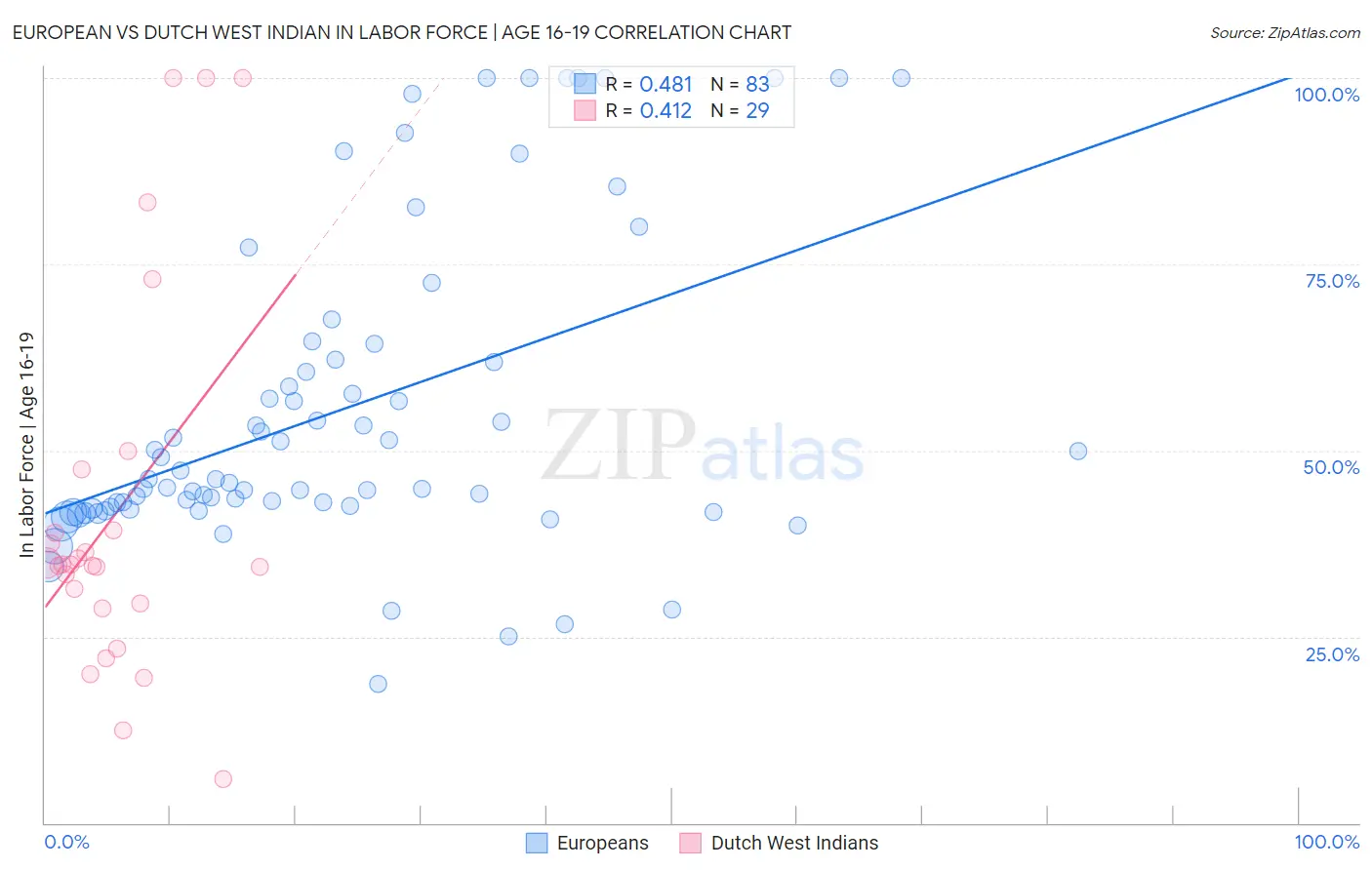 European vs Dutch West Indian In Labor Force | Age 16-19