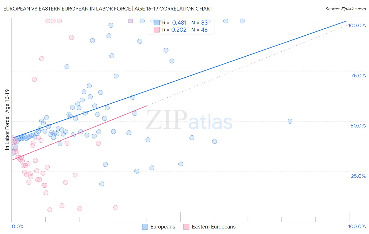 European vs Eastern European In Labor Force | Age 16-19