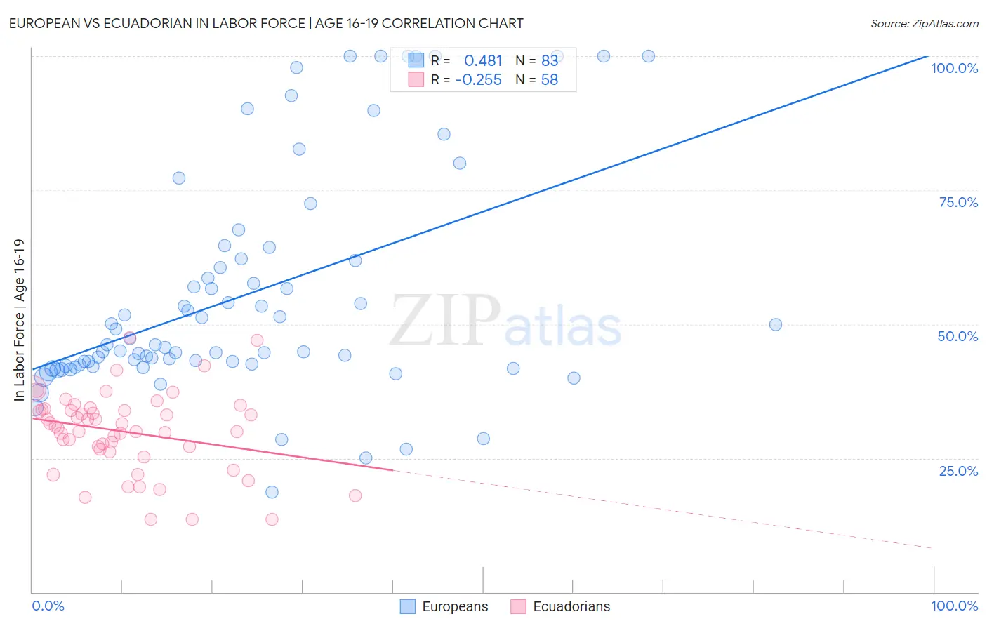 European vs Ecuadorian In Labor Force | Age 16-19