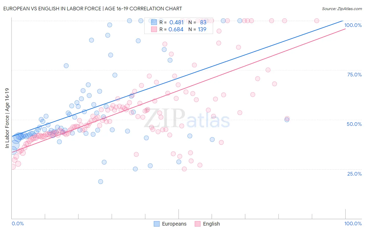 European vs English In Labor Force | Age 16-19