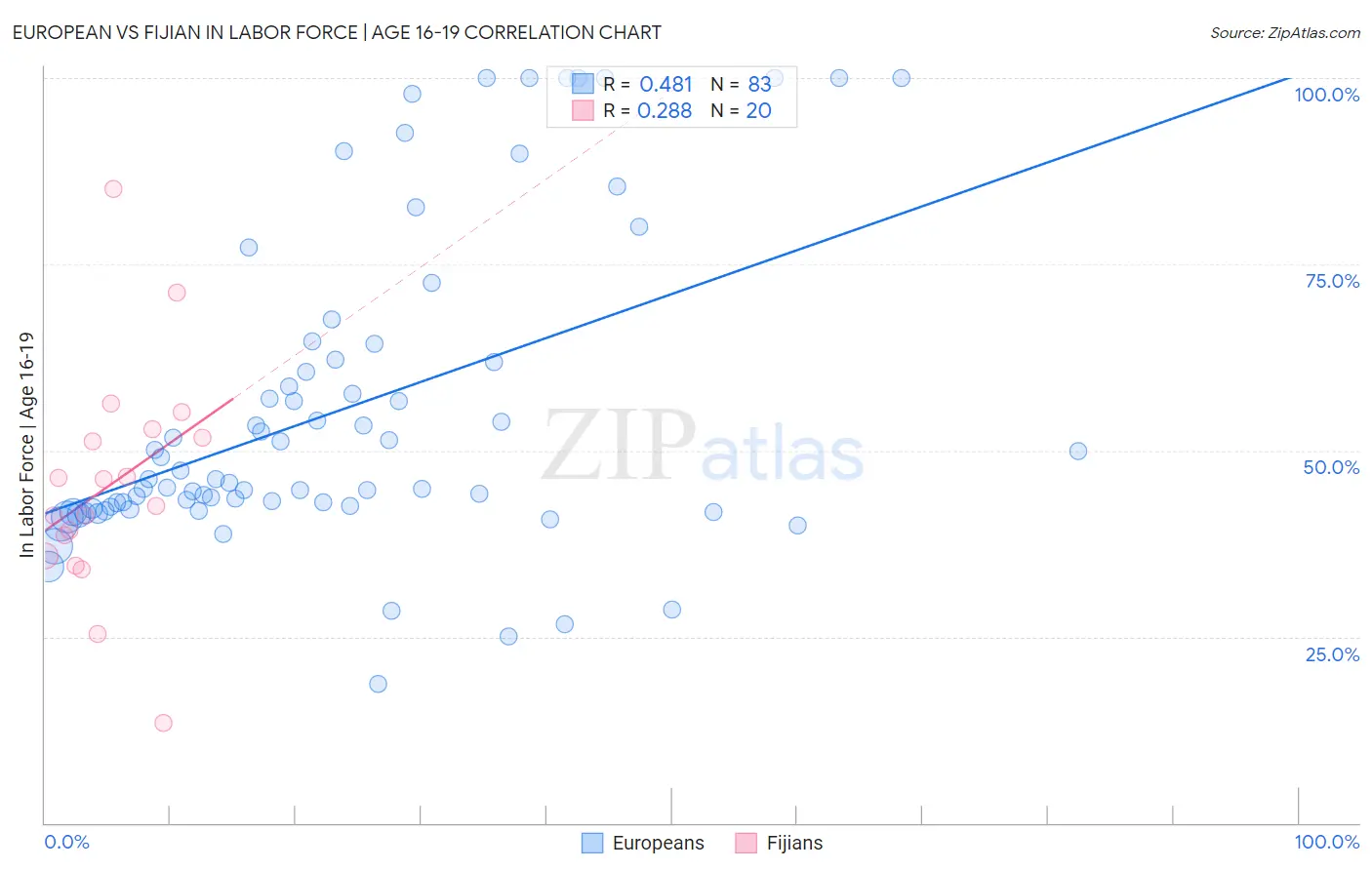 European vs Fijian In Labor Force | Age 16-19