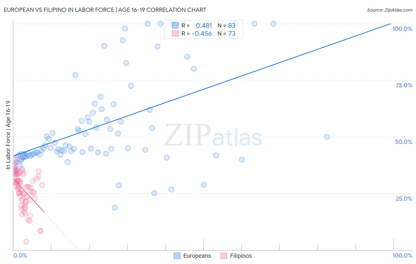 European vs Filipino In Labor Force | Age 16-19