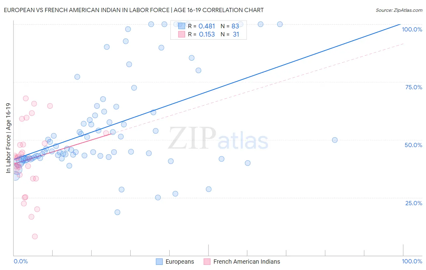 European vs French American Indian In Labor Force | Age 16-19