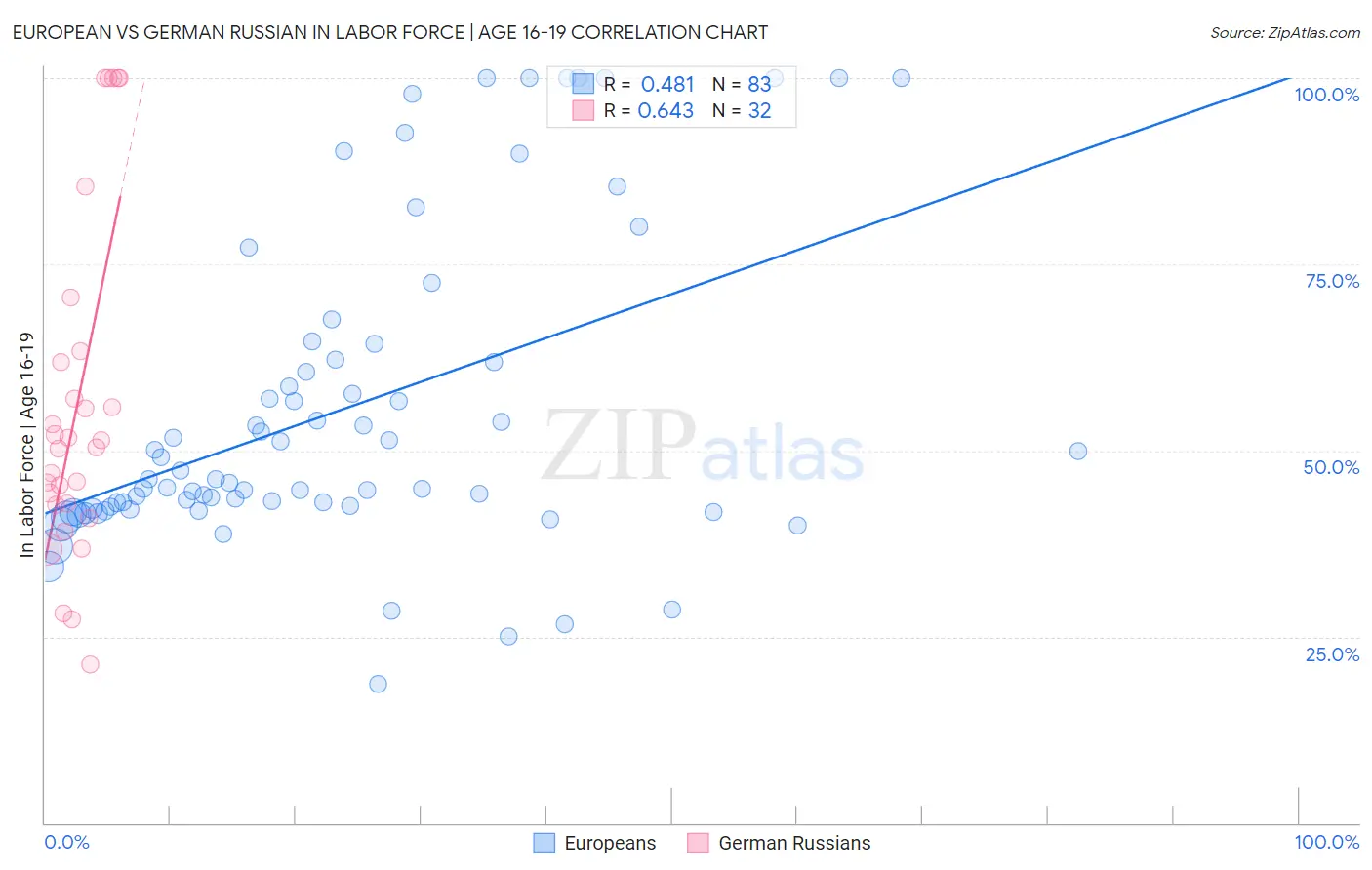 European vs German Russian In Labor Force | Age 16-19