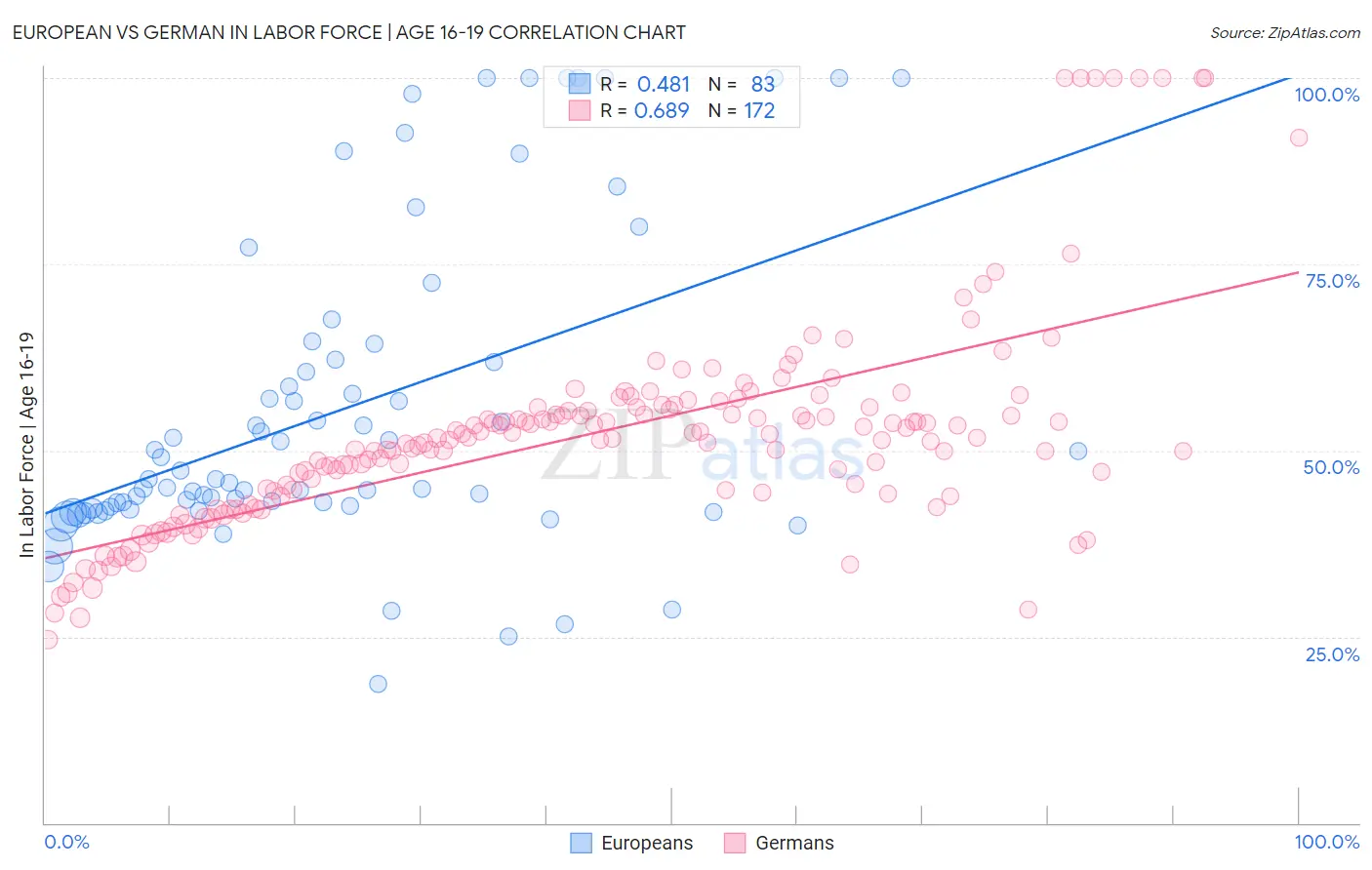 European vs German In Labor Force | Age 16-19
