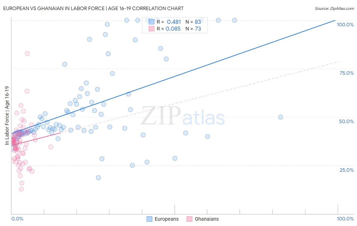 European vs Ghanaian In Labor Force | Age 16-19