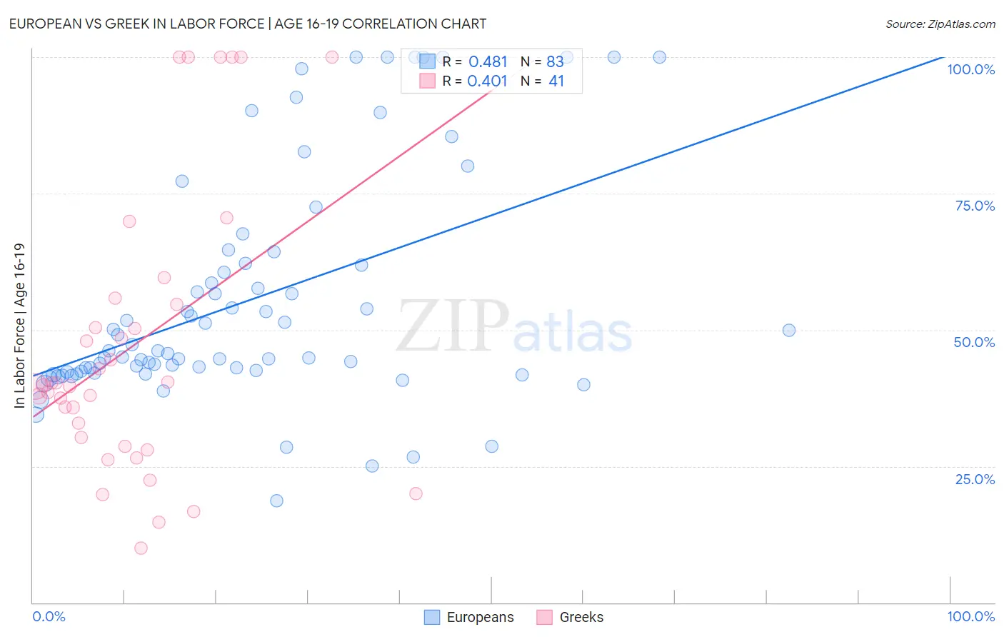 European vs Greek In Labor Force | Age 16-19