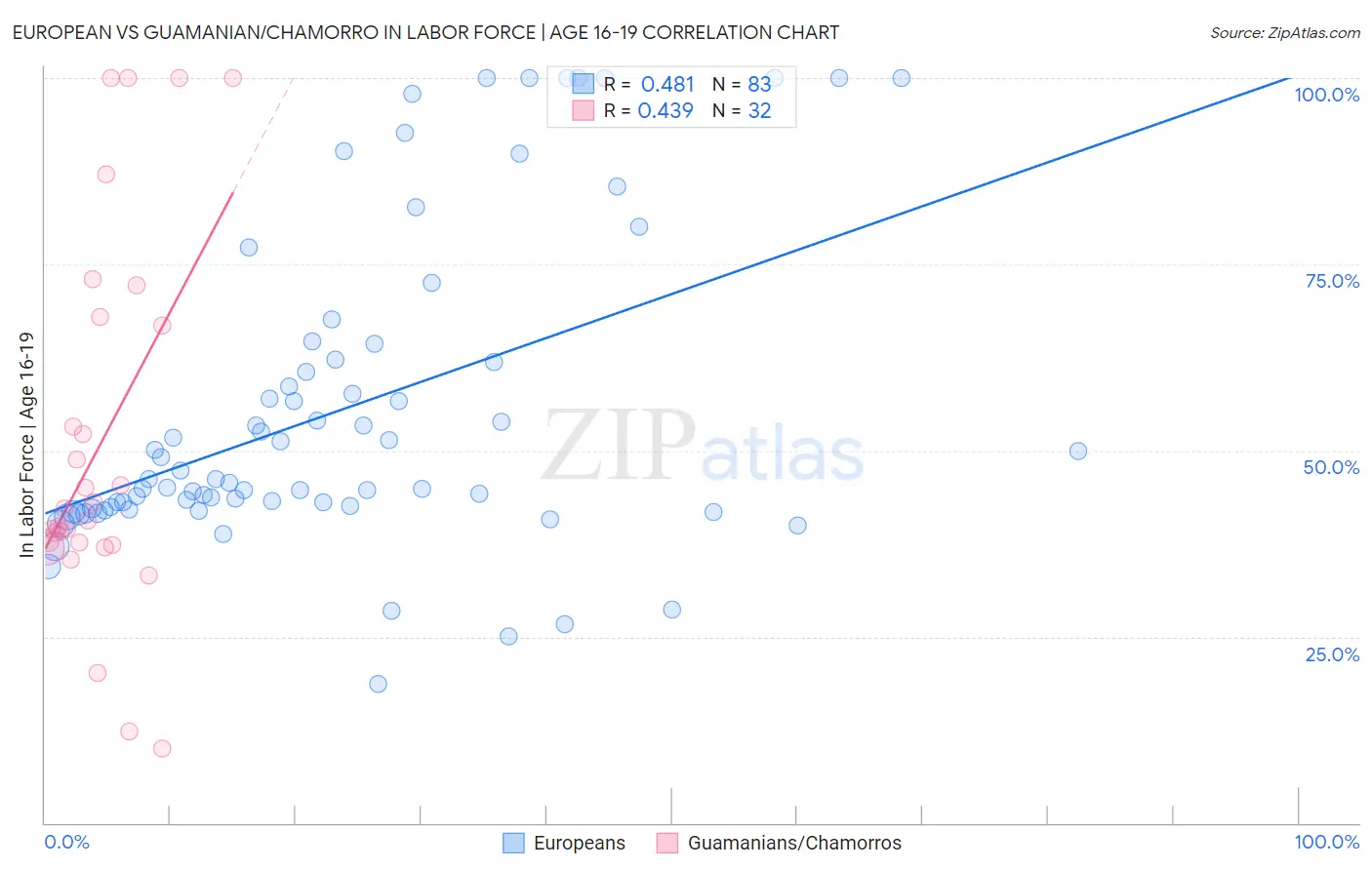 European vs Guamanian/Chamorro In Labor Force | Age 16-19