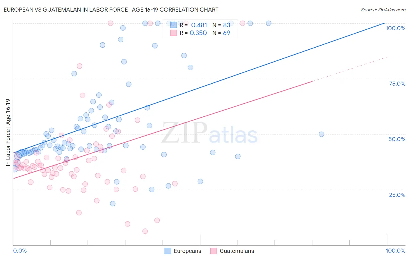 European vs Guatemalan In Labor Force | Age 16-19