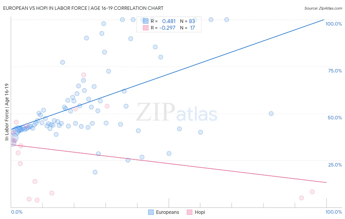 European vs Hopi In Labor Force | Age 16-19