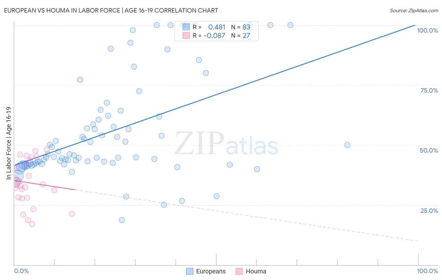 European vs Houma In Labor Force | Age 16-19