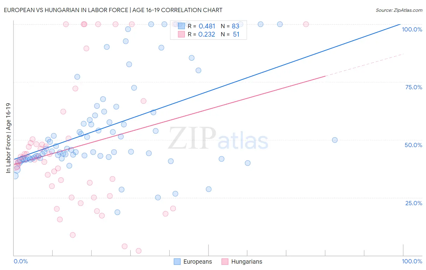 European vs Hungarian In Labor Force | Age 16-19