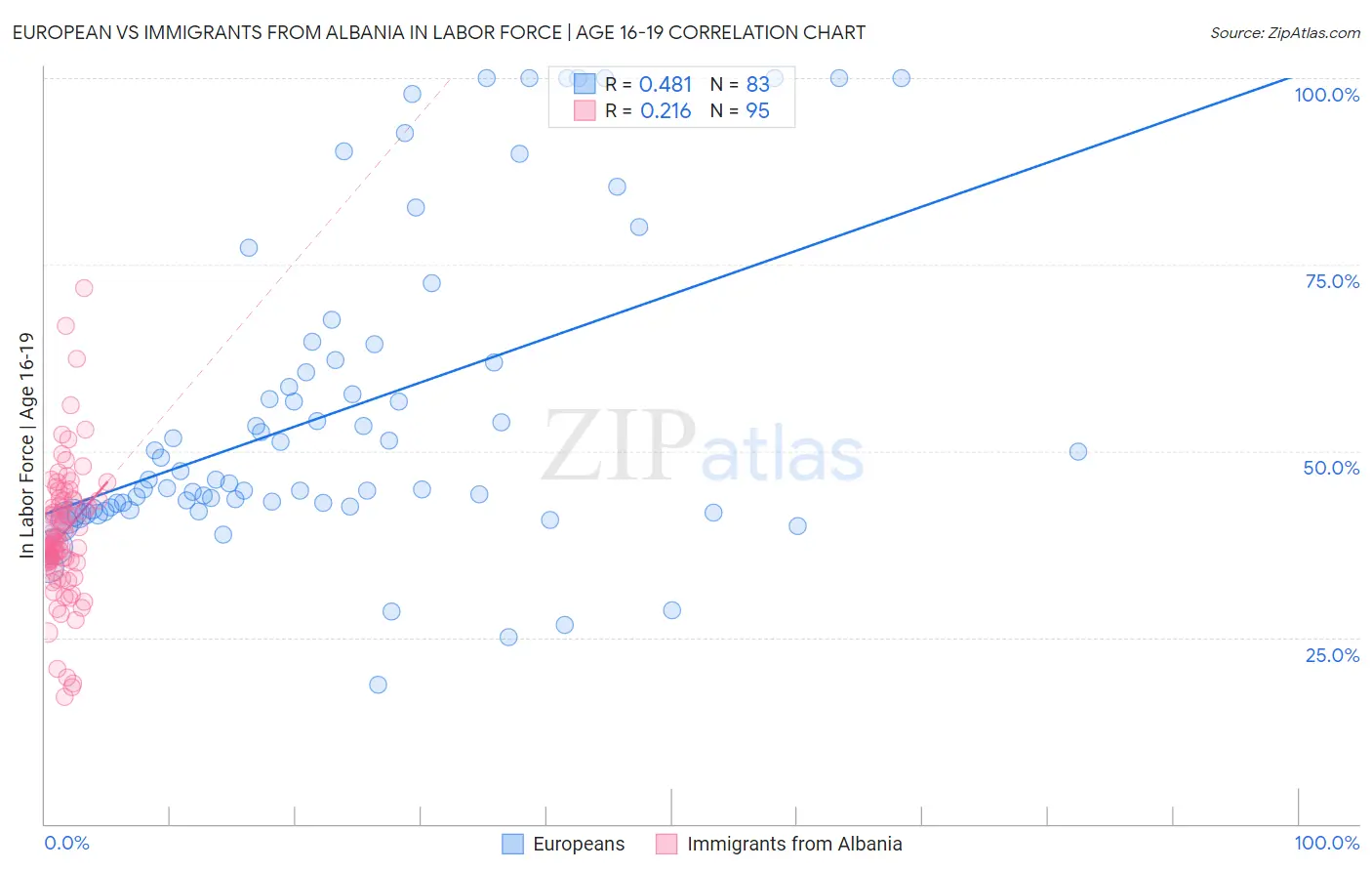 European vs Immigrants from Albania In Labor Force | Age 16-19