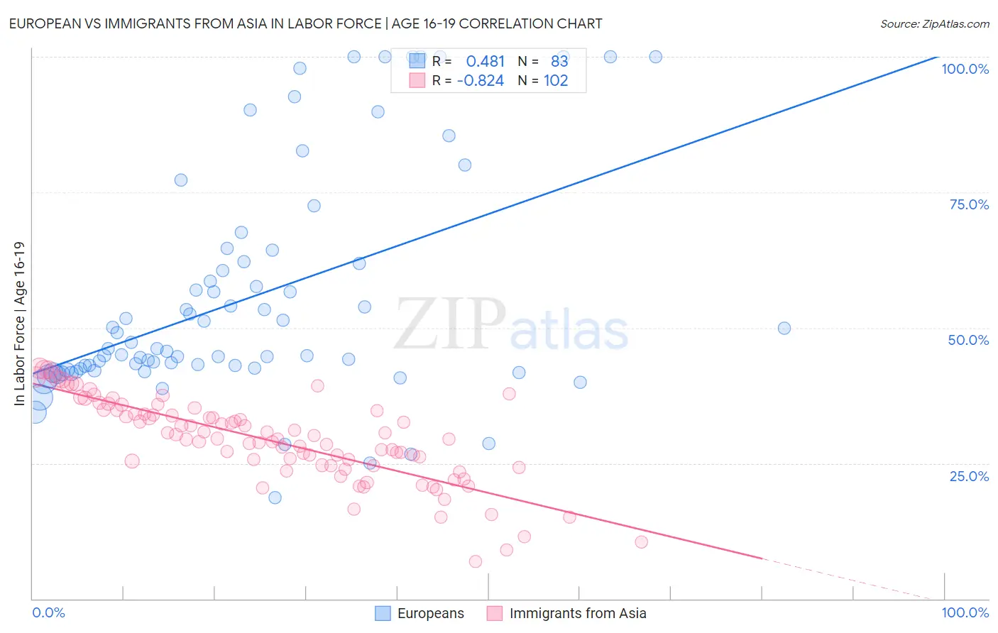 European vs Immigrants from Asia In Labor Force | Age 16-19