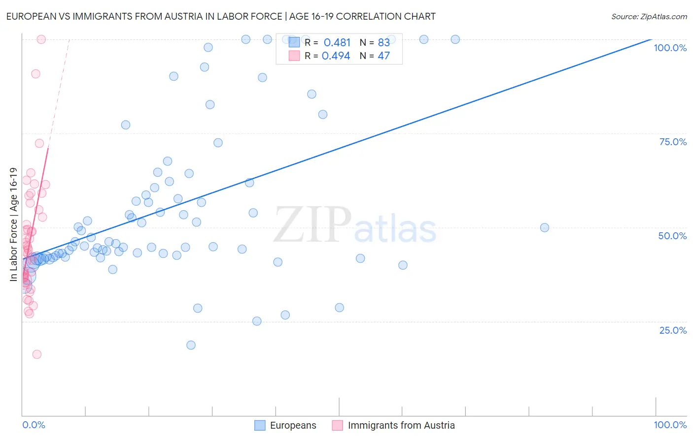 European vs Immigrants from Austria In Labor Force | Age 16-19