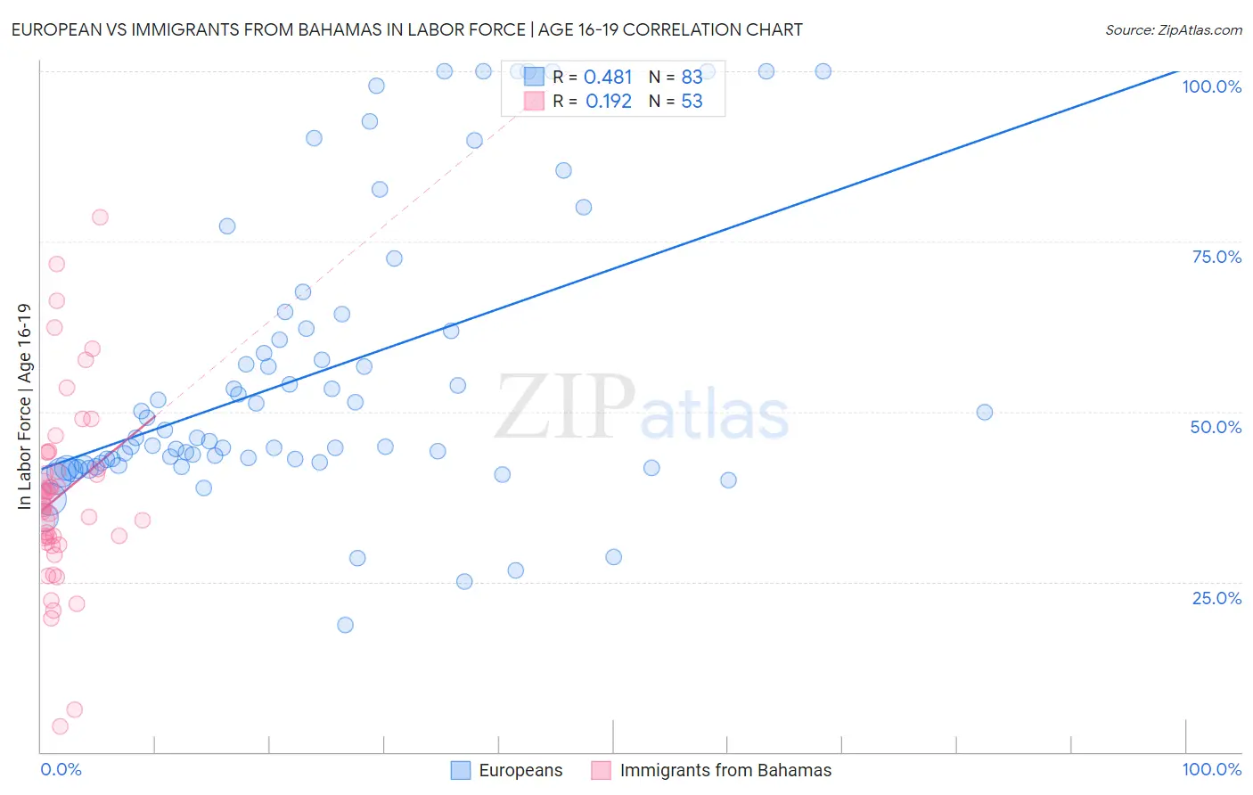 European vs Immigrants from Bahamas In Labor Force | Age 16-19