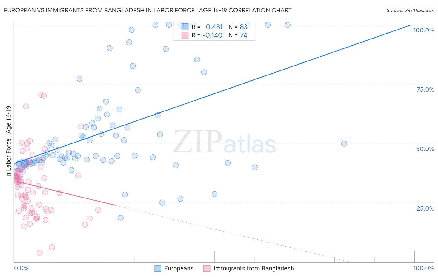 European vs Immigrants from Bangladesh In Labor Force | Age 16-19