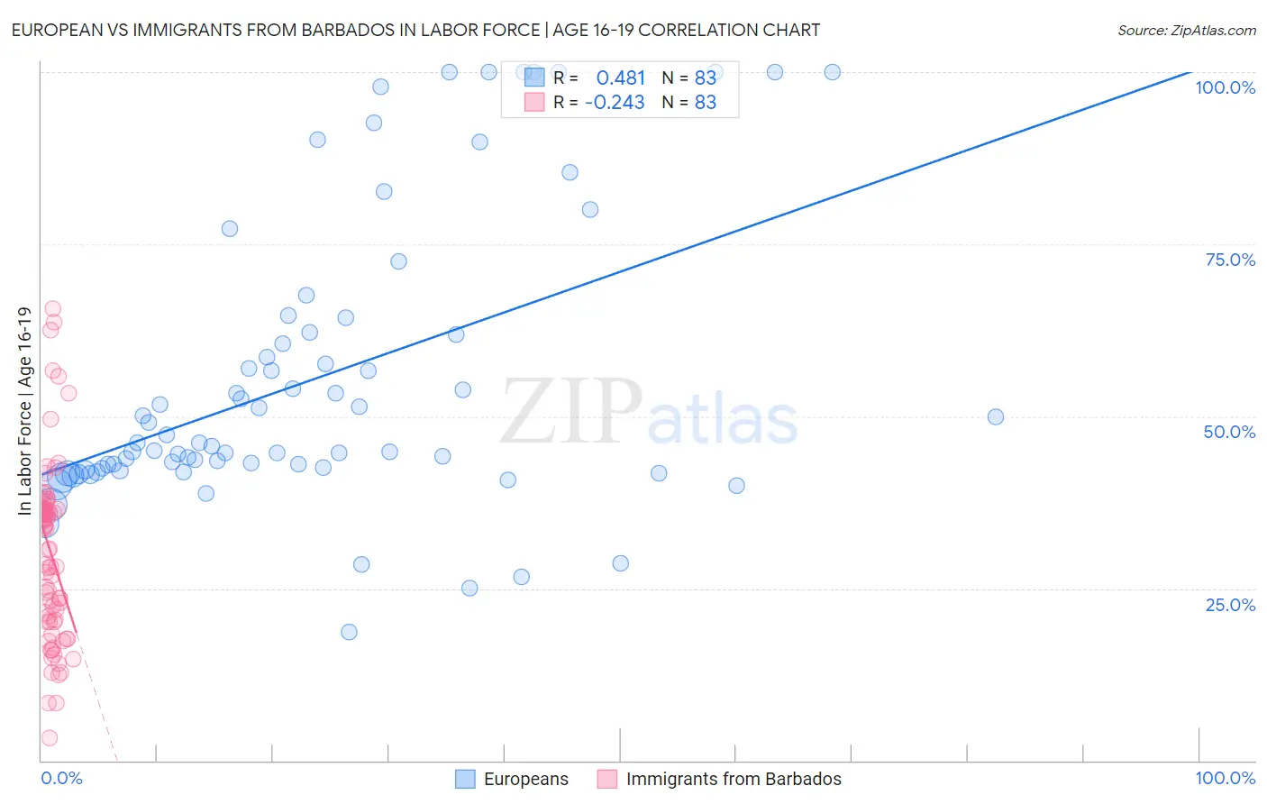 European vs Immigrants from Barbados In Labor Force | Age 16-19