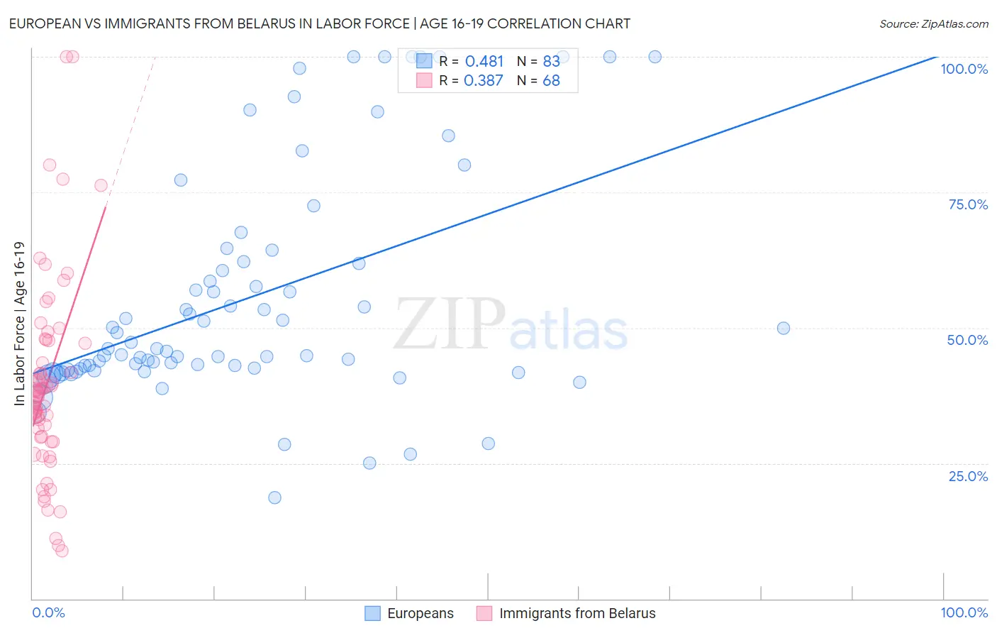 European vs Immigrants from Belarus In Labor Force | Age 16-19