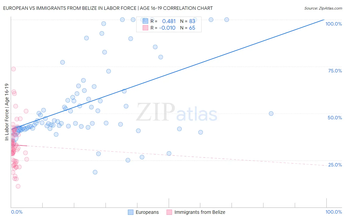 European vs Immigrants from Belize In Labor Force | Age 16-19