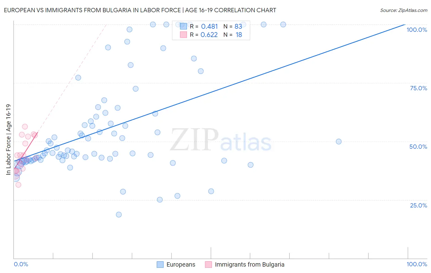 European vs Immigrants from Bulgaria In Labor Force | Age 16-19