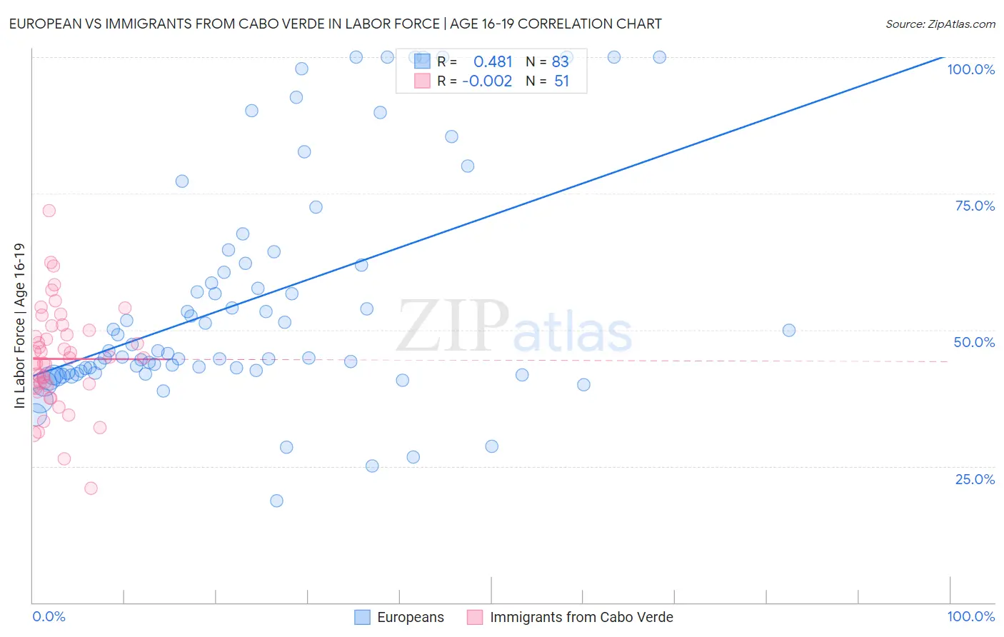 European vs Immigrants from Cabo Verde In Labor Force | Age 16-19