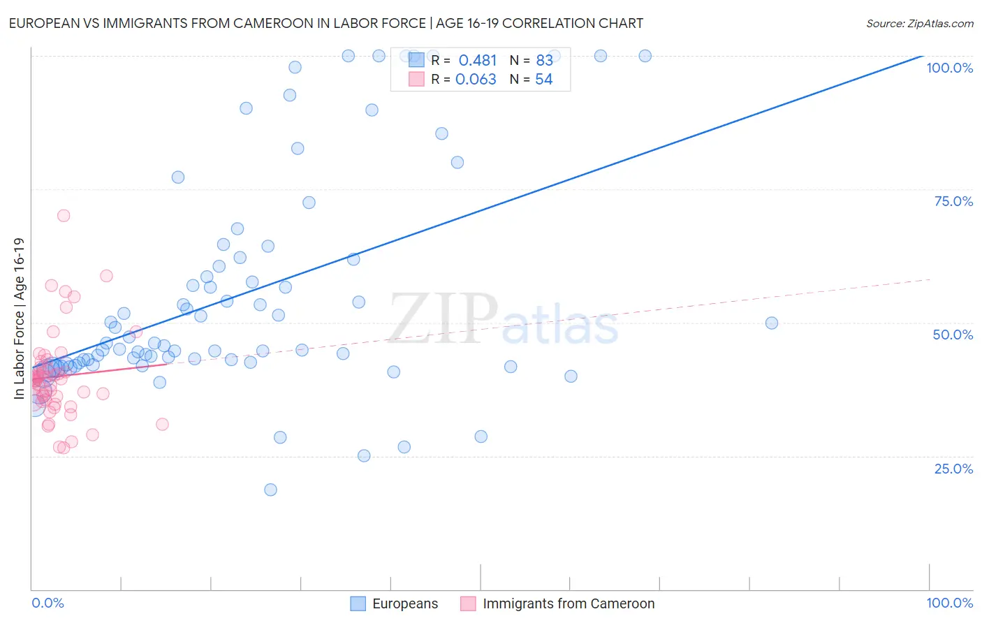European vs Immigrants from Cameroon In Labor Force | Age 16-19