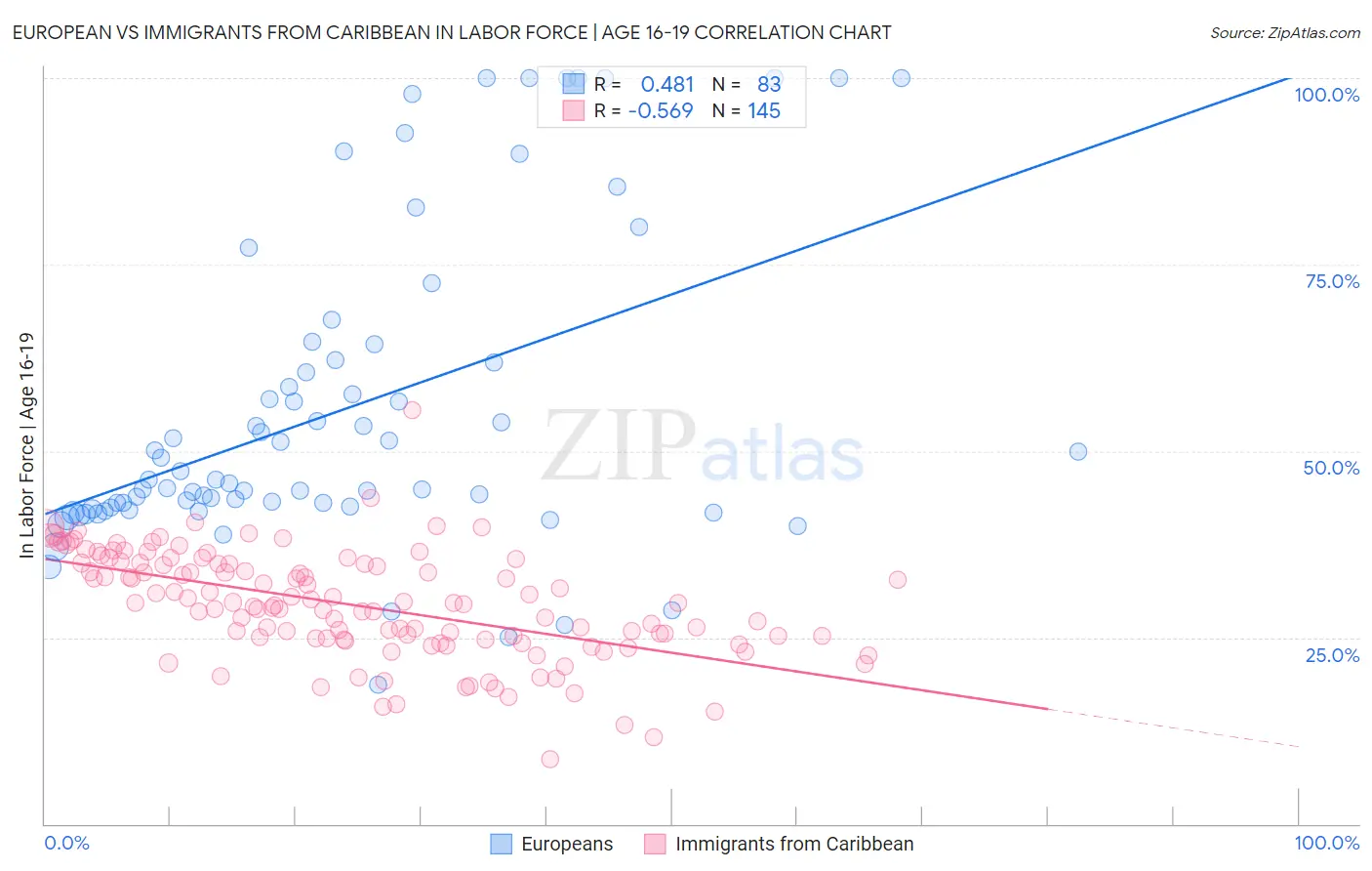 European vs Immigrants from Caribbean In Labor Force | Age 16-19