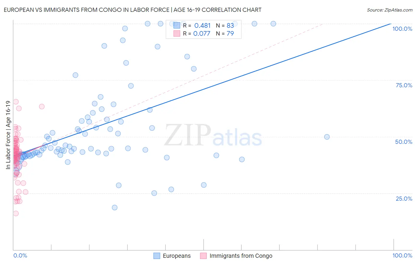 European vs Immigrants from Congo In Labor Force | Age 16-19