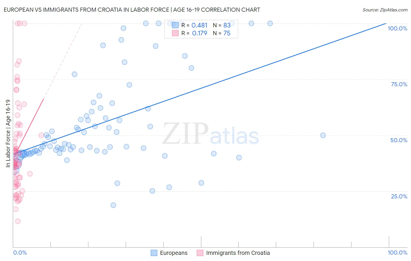 European vs Immigrants from Croatia In Labor Force | Age 16-19