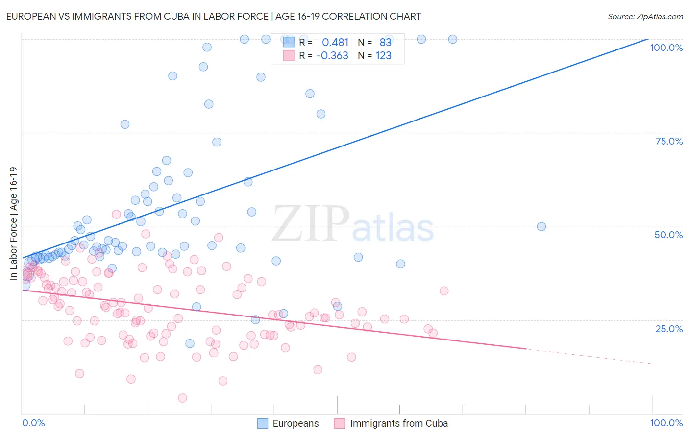 European vs Immigrants from Cuba In Labor Force | Age 16-19