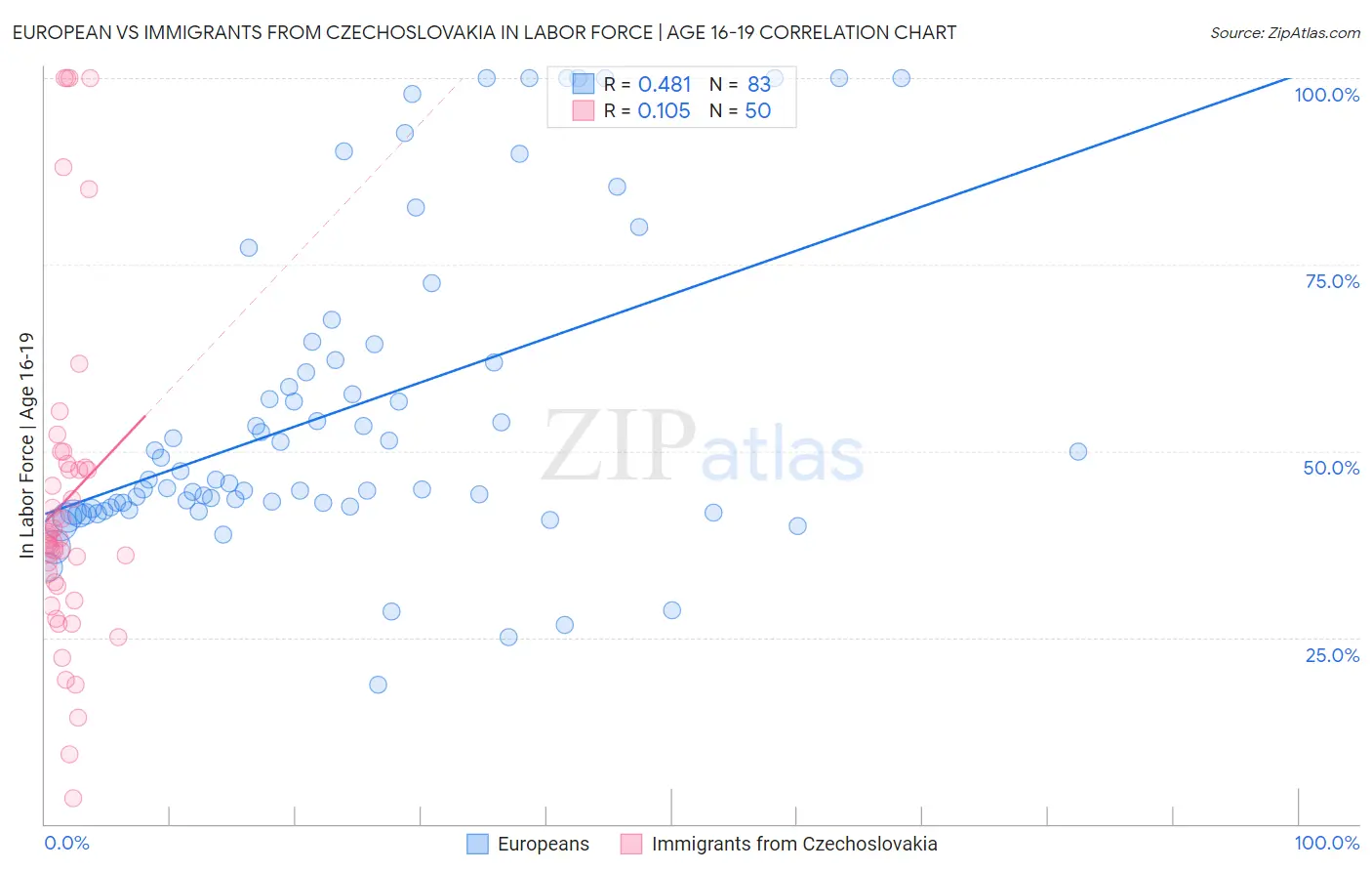 European vs Immigrants from Czechoslovakia In Labor Force | Age 16-19