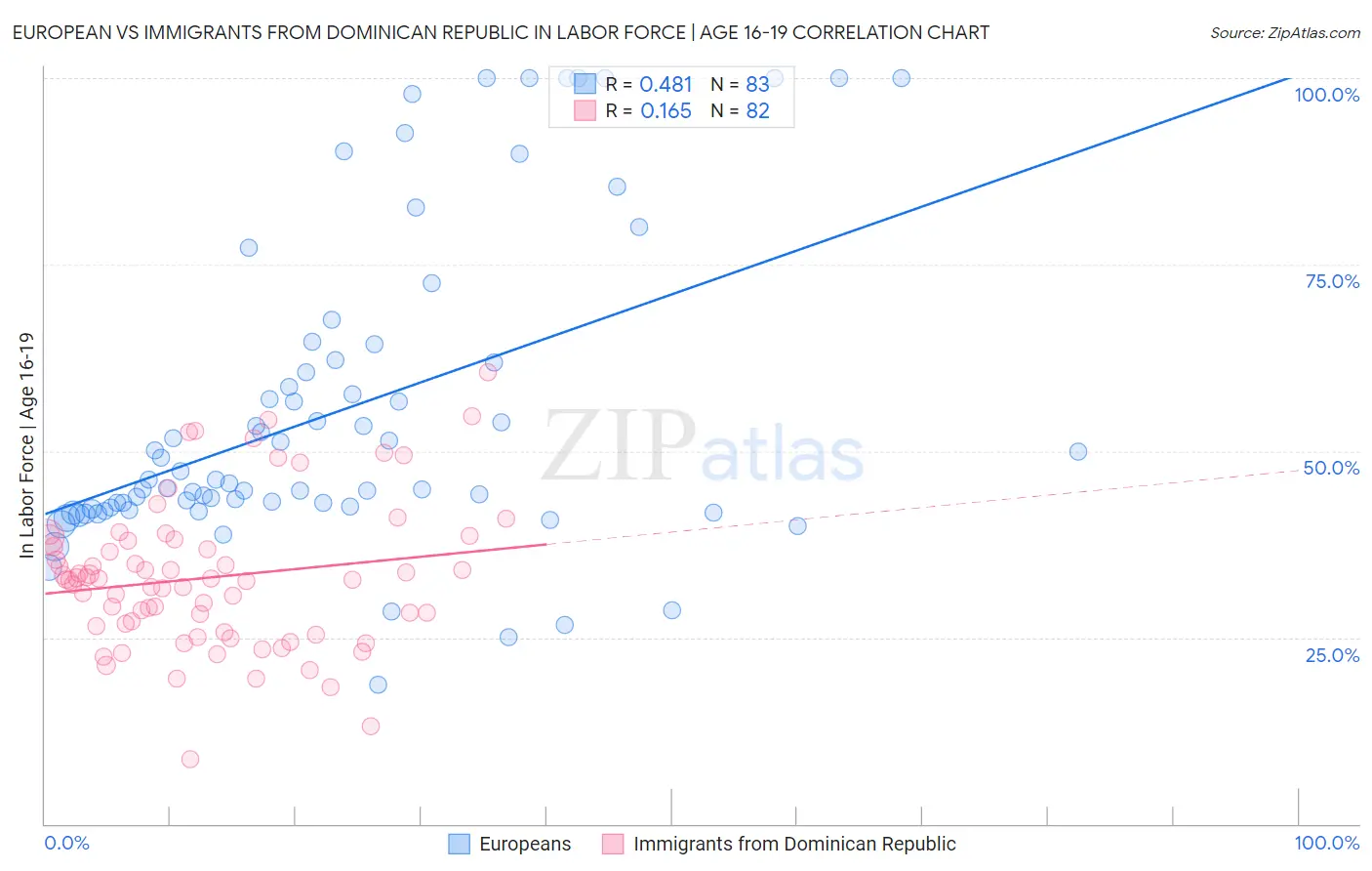 European vs Immigrants from Dominican Republic In Labor Force | Age 16-19