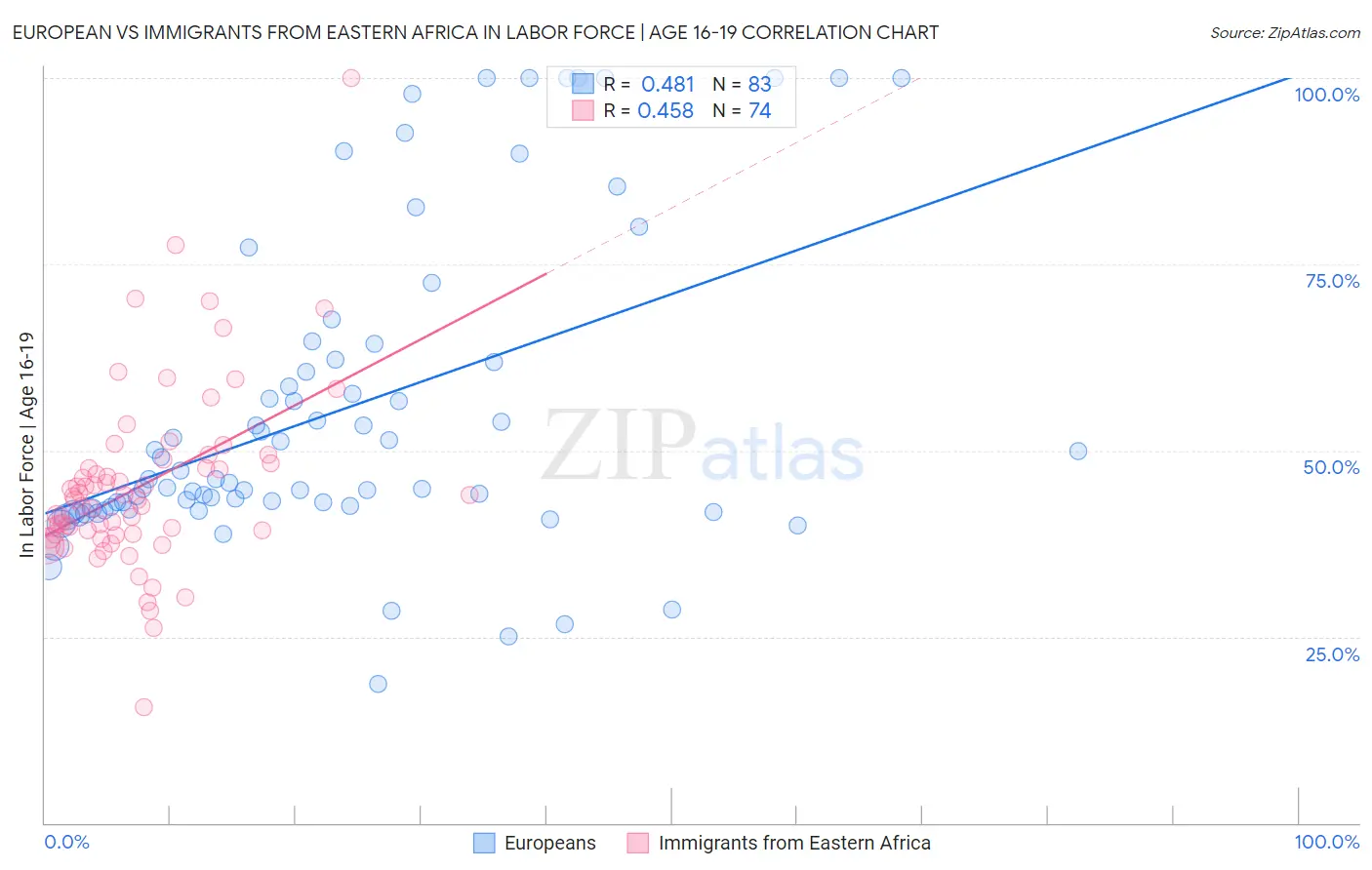 European vs Immigrants from Eastern Africa In Labor Force | Age 16-19