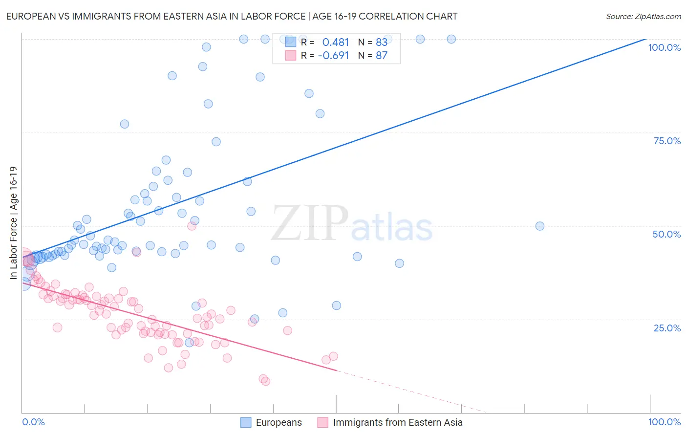 European vs Immigrants from Eastern Asia In Labor Force | Age 16-19